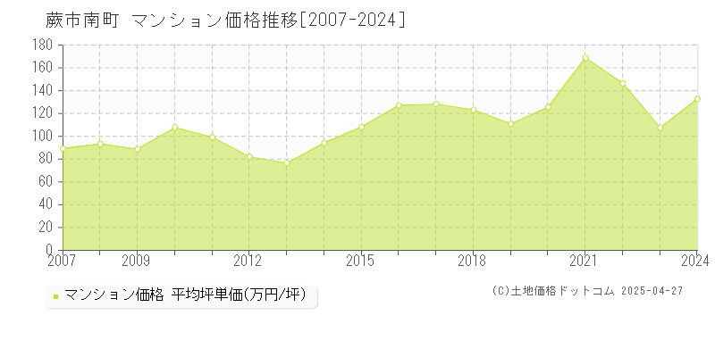 蕨市南町のマンション価格推移グラフ 