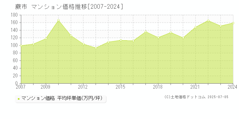 蕨市全域のマンション価格推移グラフ 