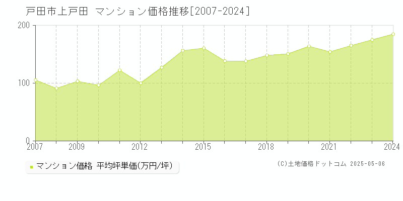 上戸田(戸田市)のマンション価格推移グラフ(坪単価)[2007-2024年]