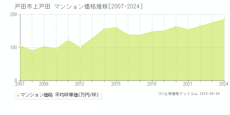 戸田市上戸田のマンション価格推移グラフ 