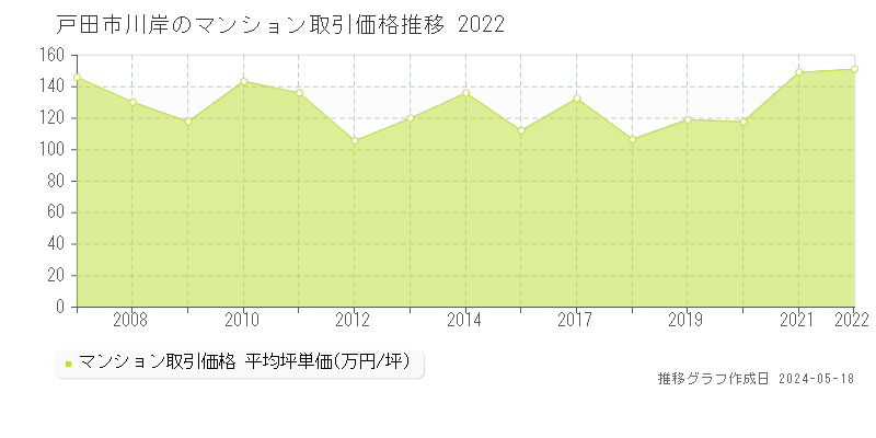 戸田市川岸のマンション価格推移グラフ 