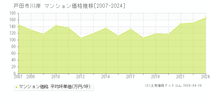 戸田市川岸のマンション価格推移グラフ 