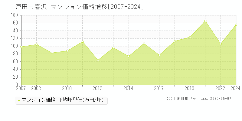 喜沢(戸田市)のマンション価格推移グラフ(坪単価)[2007-2024年]
