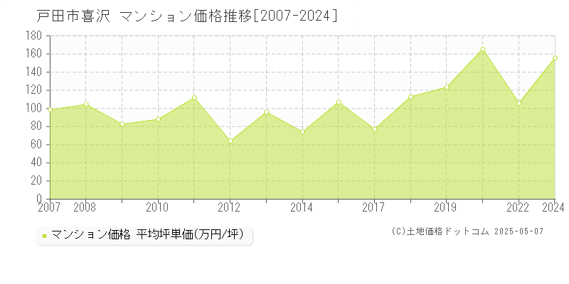 戸田市喜沢のマンション価格推移グラフ 