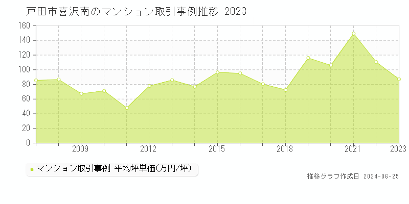 戸田市喜沢南のマンション取引事例推移グラフ 