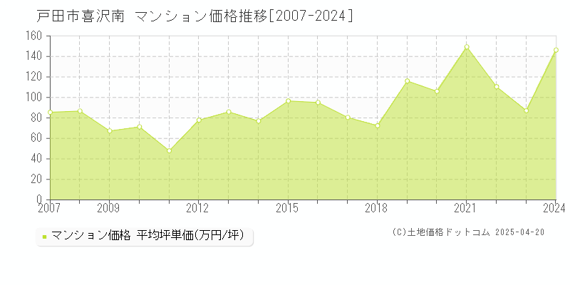 戸田市喜沢南のマンション取引事例推移グラフ 