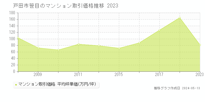 戸田市笹目のマンション価格推移グラフ 