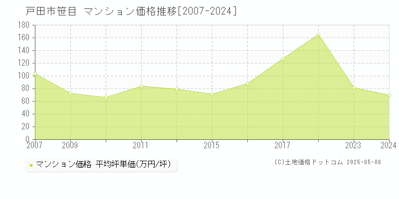 笹目(戸田市)のマンション価格推移グラフ(坪単価)[2007-2024年]
