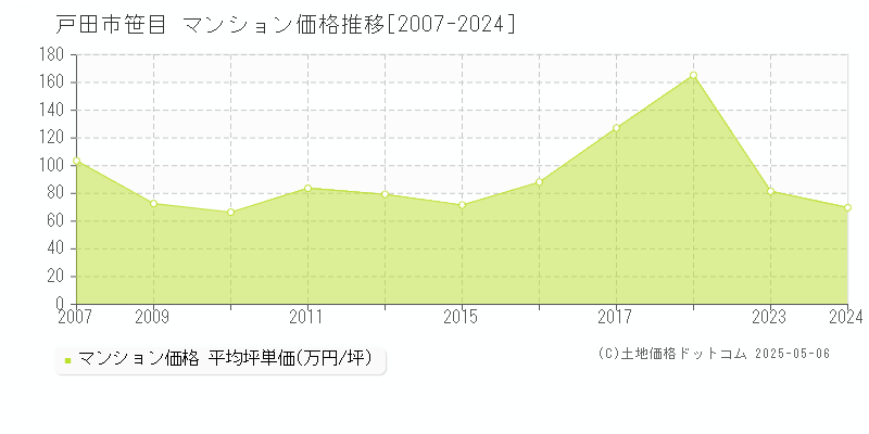 戸田市笹目のマンション価格推移グラフ 