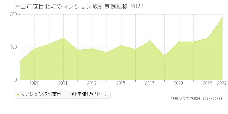 戸田市笹目北町のマンション価格推移グラフ 