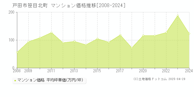 戸田市笹目北町のマンション価格推移グラフ 