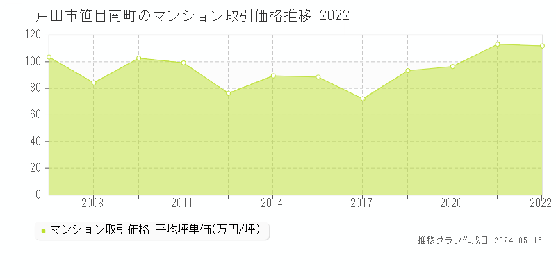 戸田市笹目南町のマンション価格推移グラフ 