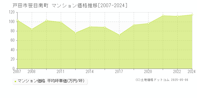 笹目南町(戸田市)のマンション価格推移グラフ(坪単価)[2007-2024年]