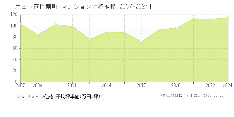 戸田市笹目南町のマンション価格推移グラフ 