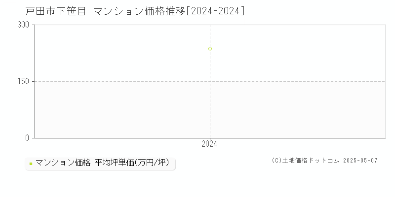 下笹目(戸田市)のマンション価格推移グラフ(坪単価)[2024-2024年]