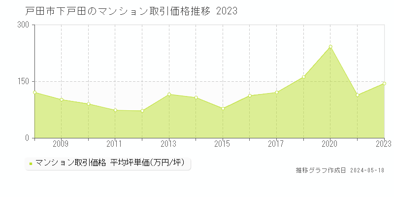 戸田市下戸田のマンション価格推移グラフ 