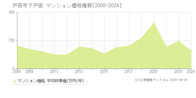 戸田市下戸田のマンション価格推移グラフ 