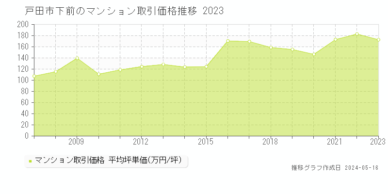戸田市下前のマンション価格推移グラフ 