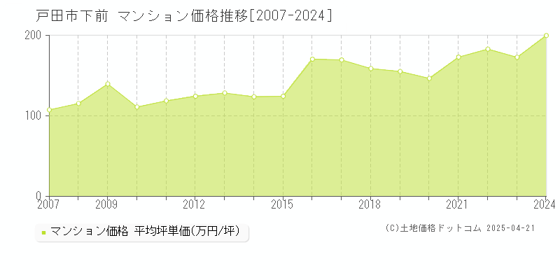 戸田市下前のマンション価格推移グラフ 