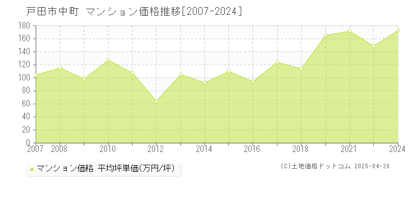 戸田市中町のマンション価格推移グラフ 