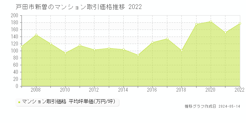戸田市新曽のマンション価格推移グラフ 