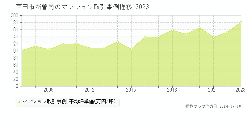 戸田市新曽南のマンション価格推移グラフ 