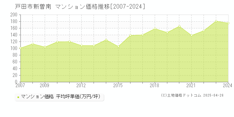 戸田市新曽南のマンション価格推移グラフ 