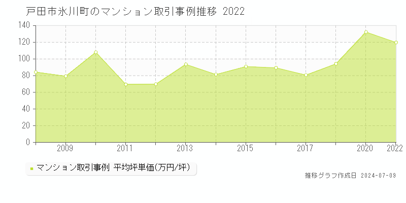 戸田市氷川町のマンション価格推移グラフ 