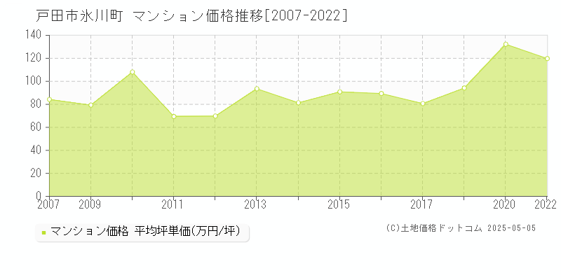 氷川町(戸田市)のマンション価格推移グラフ(坪単価)[2007-2022年]