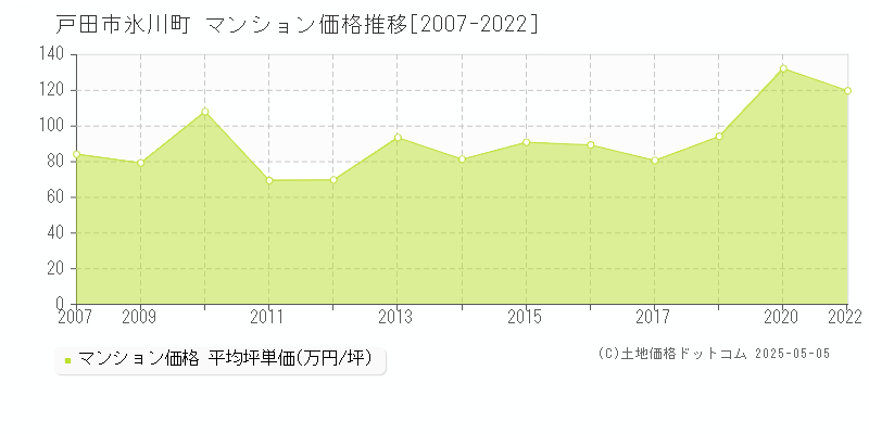 戸田市氷川町のマンション価格推移グラフ 