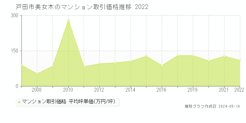 戸田市美女木のマンション価格推移グラフ 