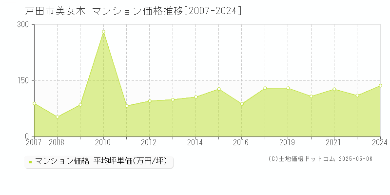 美女木(戸田市)のマンション価格推移グラフ(坪単価)[2007-2024年]