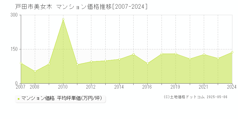 戸田市美女木のマンション価格推移グラフ 