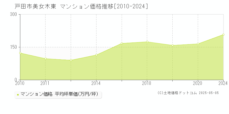 美女木東(戸田市)のマンション価格推移グラフ(坪単価)[2010-2024年]
