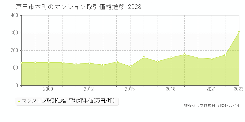 戸田市本町のマンション価格推移グラフ 