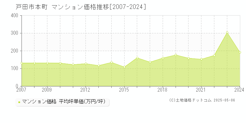本町(戸田市)のマンション価格推移グラフ(坪単価)[2007-2024年]