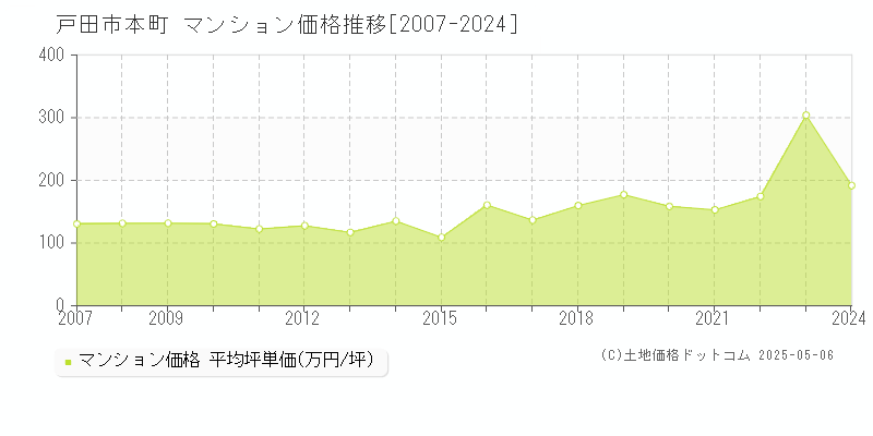 戸田市本町のマンション価格推移グラフ 