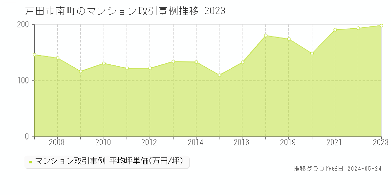 戸田市南町のマンション価格推移グラフ 