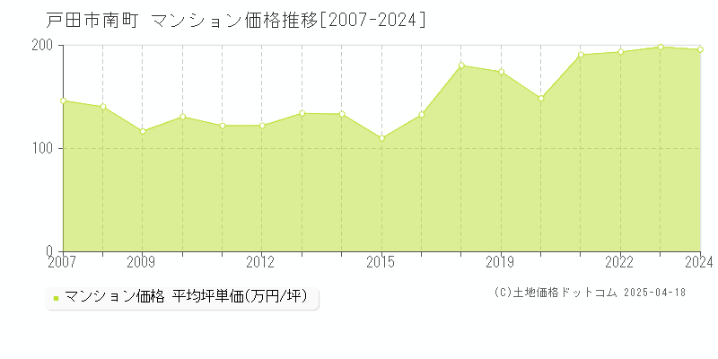 戸田市南町のマンション価格推移グラフ 