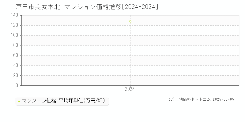 美女木北(戸田市)のマンション価格推移グラフ(坪単価)[2024-2024年]