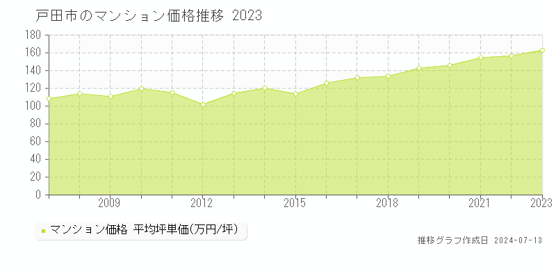 戸田市のマンション取引事例推移グラフ 