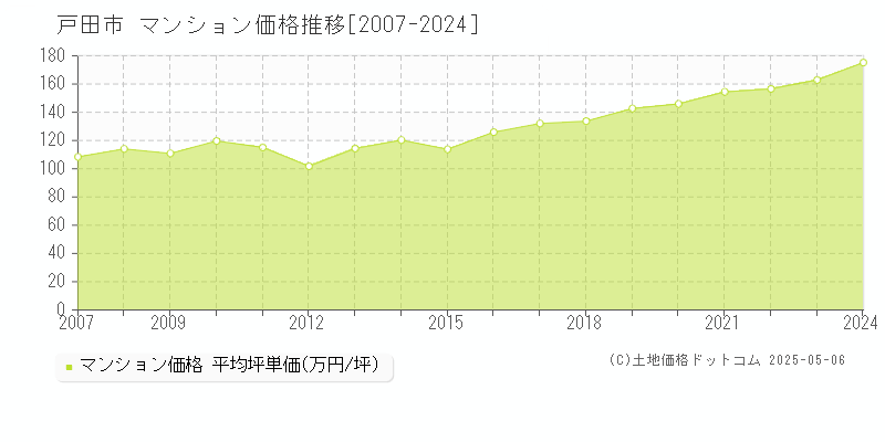 戸田市(埼玉県)のマンション価格推移グラフ(坪単価)[2007-2024年]