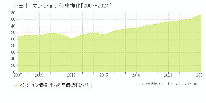 戸田市のマンション価格推移グラフ 