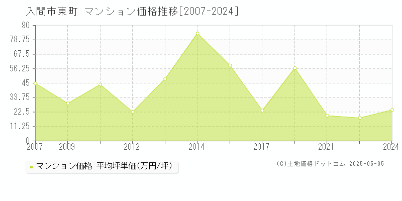 東町(入間市)のマンション価格推移グラフ(坪単価)[2007-2024年]