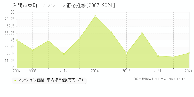 入間市東町のマンション価格推移グラフ 