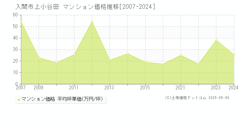 入間市上小谷田のマンション取引事例推移グラフ 