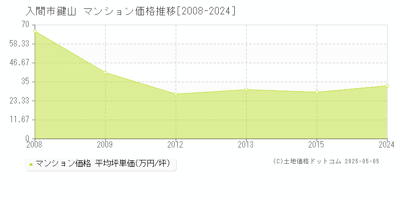 鍵山(入間市)のマンション価格推移グラフ(坪単価)[2008-2024年]