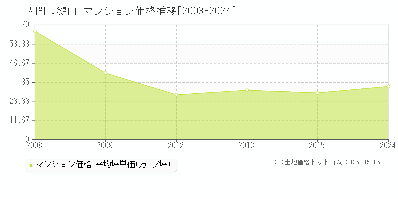 入間市鍵山のマンション価格推移グラフ 