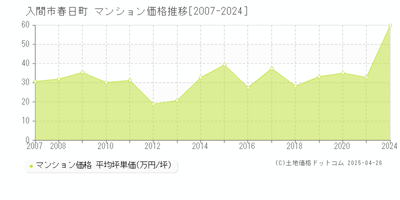 入間市春日町のマンション価格推移グラフ 