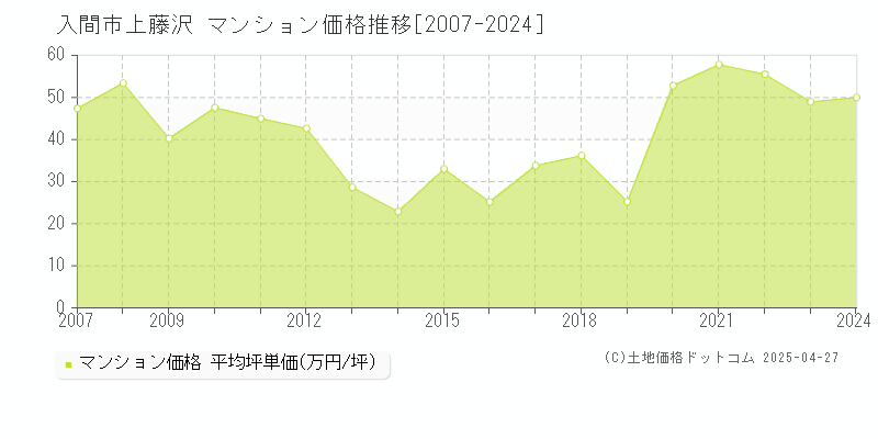 入間市上藤沢のマンション価格推移グラフ 